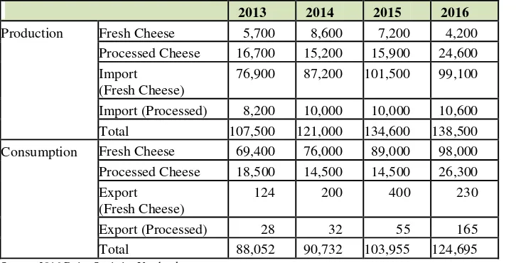 Table 9:  Cheese Production, Import & Consumption                                            
