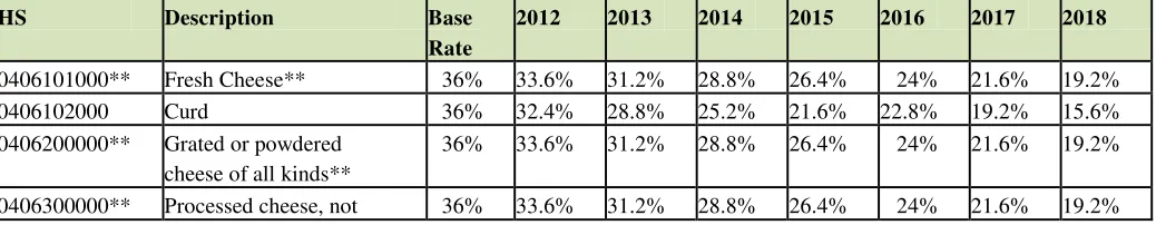 Table 10:  Korean Imports of Cheese  