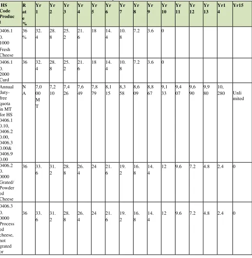 Table 12:  Cheese Tariff Schedule on KORUS FTA implementation  