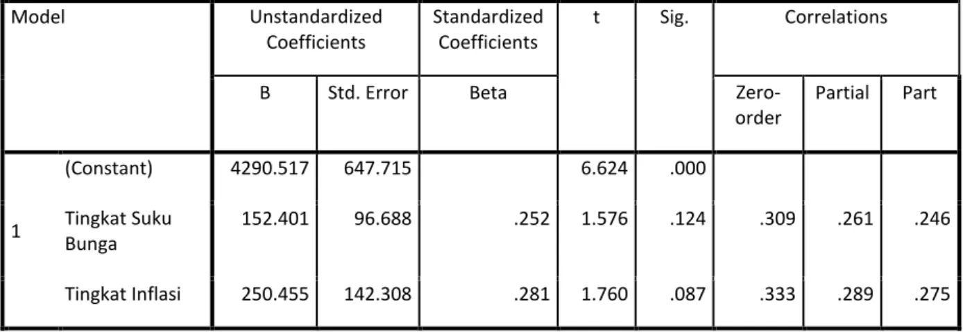 Tabel 6. Hasil Analisis Regresi Linier Berganda  Coefficients a Model  Unstandardized  Coefficients  Standardized Coefficients  t  Sig
