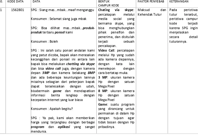 TABEL BENTUK CAMPUR KODE DI MALL ELEKTRONIK JOGJATRONIK YOGYAKARTA