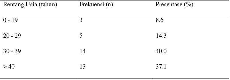 Tabel 5.1 Distribusi lokasi terjadinya endometriosis di RSUP. H. Adam Malik 