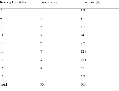 Tabel 5.3 Distribusi Usia Menarche pada Penderita Endometriosis di RSUP H. 