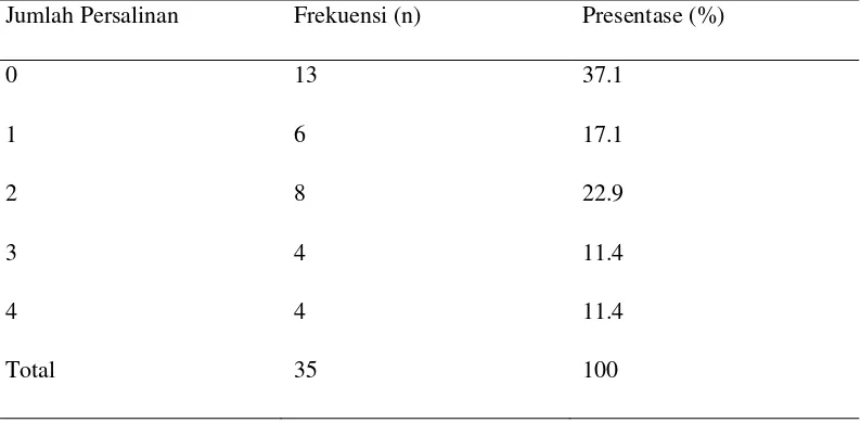 Tabel 5.4 Distribusi Riwayat Persalinan pada Penderita Endometriosis di RSUP 