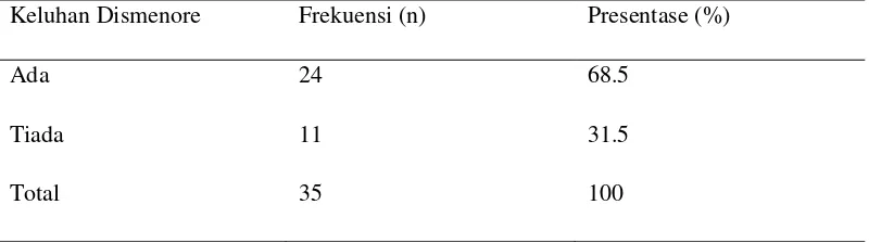 Tabel 5.5 Distribusi Keluhan Dismenore pada Penderita Endometriosis di RSUP 