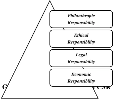 Gambar 2.1 Piramida Dimensi CSR 