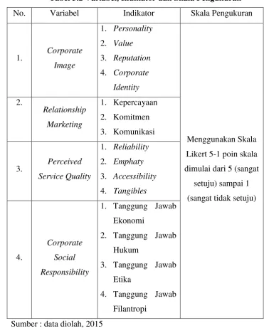 Tabel 3.2 Variabel, Indikator dan Skala Pengukuran 