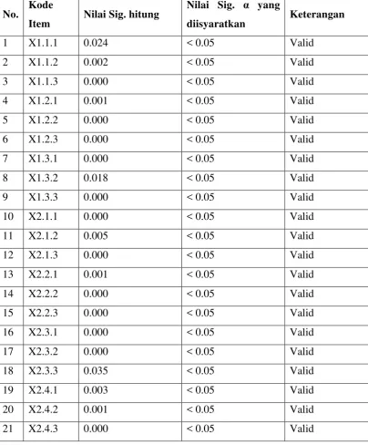 Tabel 3.4. Hasil Uji Validitas Instrumen Penelitian 