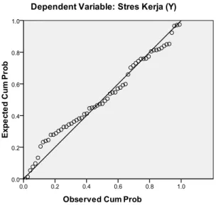Gambar 4.6   Uji Normalitas dengan Pendekatan Normal Probability Plot 