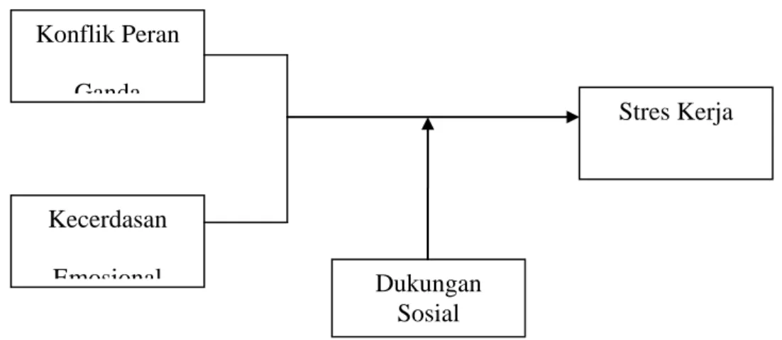 Gambar 2.1. Kerangka Konseptual 