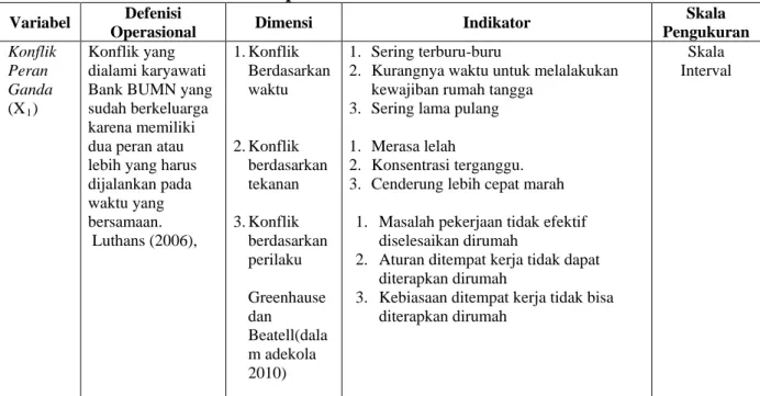 Tabel 3.2. Operasionalisasi Variabel Penelitian 