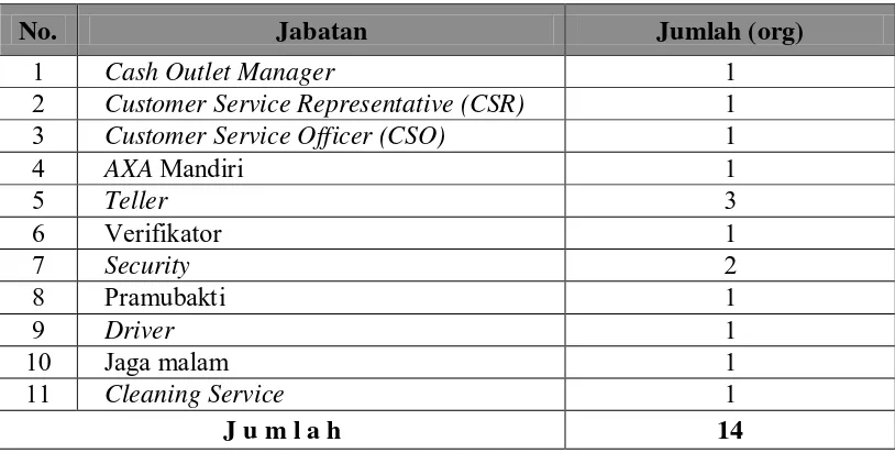 Tabel 2.1. Rincian Tenaga Kerja di PT. Bank Mandiri (Persero) Tbk Cash Outlet Medan USU 