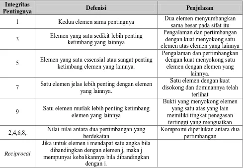 Tabel 3.1. Skala Perbandingan Berpasangan 