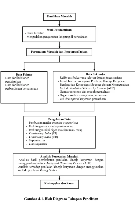 Gambar 4.1. Blok Diagram Tahapan Penelitian 