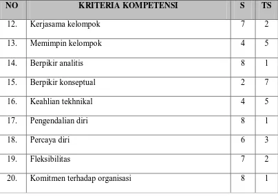 Tabel 5.1. Rekapitulasi Kuisioner Pendahuluan (Lanjutan) 