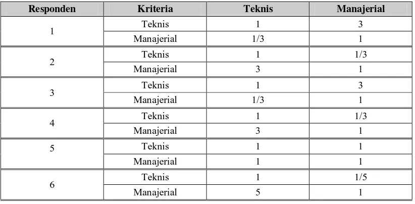 Tabel 5.2. Matriks Perbandingan Berpasangan Pada Setiap Kriteria level 2 