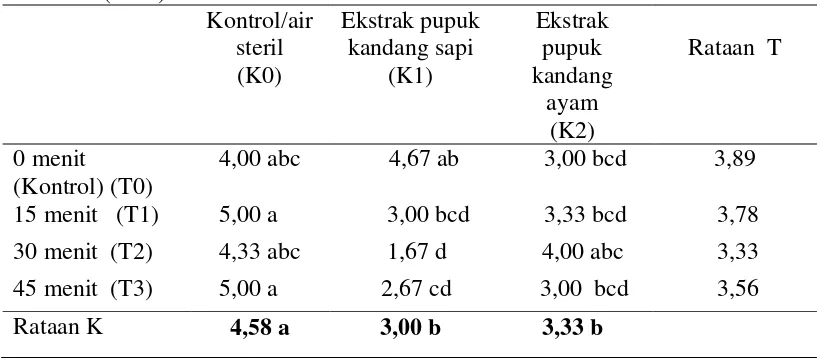 Tabel 1.  Jumlah sklerotia S. rolfsii yang berkecambah terhadap pemberian ekstrak pupuk kandang dan lama perendaman pada pengamatan 1 hsi (buah)