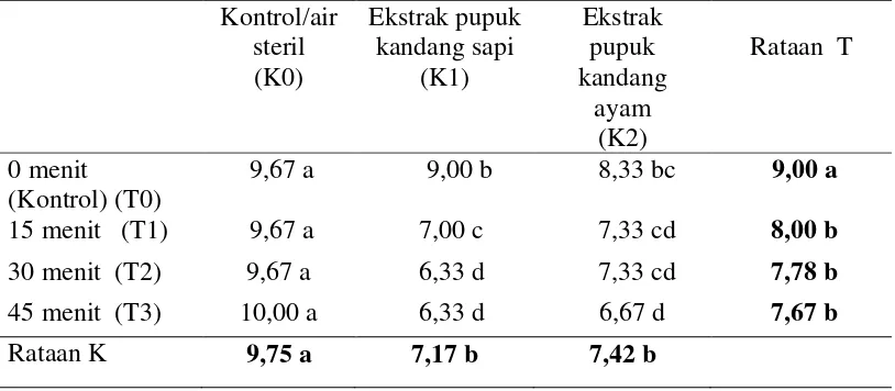 Tabel 2.  Jumlah sklerotia S. rolfsii yang berkecambah terhadap pemberian ekstrak pupuk kandang dan lama perendaman pada pengamatan 3 hsi (buah)