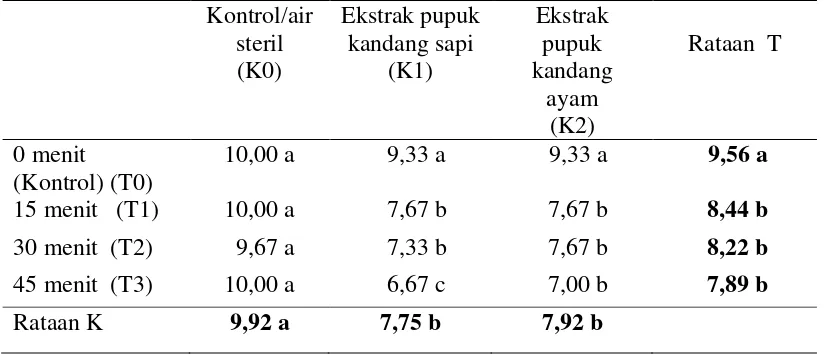 Tabel 3.  Jumlah sklerotia S. rolfsii yang berkecambah terhadap pemberian ekstrak pupuk kandang dan lama perendaman pada pengamatan 4 hsi (buah)