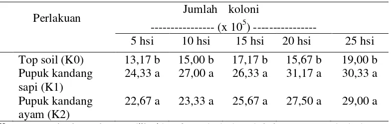Tabel 4.  Pengaruh jenis pupuk kandang terhadap jumlah koloni T. harzianum yang terbentuk  pada pengamatan 5, 10, 15, 20, 25 hsi