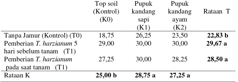 Tabel 5. Pengaruh pupuk kandang dan pemberian jamur  T. harzianum terhadap periode inkubasi (hsi) S.rolfsii pada tanaman kacang tanah 