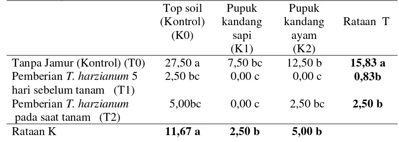 Tabel 6. Pengaruh pupuk kandang dan pemberian jamur  T. harzianum terhadap kejadian penyakit (%) S.rolfsii pada tanaman kacang tanah, pada pengamatan 4 mst