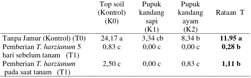 Tabel 7. Pengaruh pupuk kandang dan pemberian jamur  T. harzianum terhadap keparahan penyakit (%) pada tanaman kacang tanah, pada pengamatan 4 mst