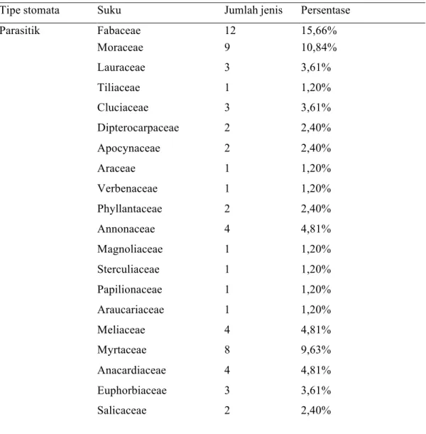 Tabel 2. Tipe stomata berdasarkan suku di Kampus USU 