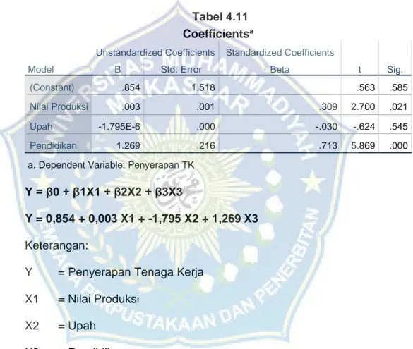 Tabel 4.11  Coefficients a