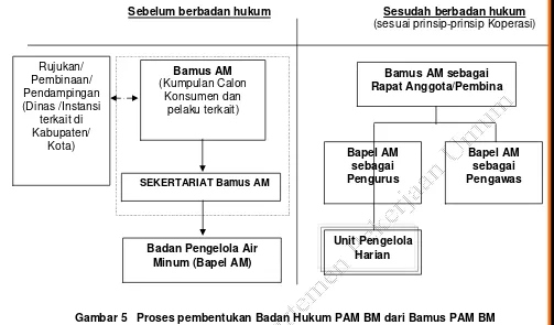 Gambar 5   Proses pembentukan Badan Hukum PAM BM dari Bamus PAM BM 