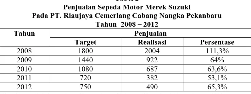 tabel berikut dapat dilihat penjualan unit sepeda motor merek Suzuki pada PT. Riaujaya Cemerlang Cabang Nangka Pekanbaru :  Tabel 2 