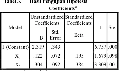 Tabel 3.  Hasil Pengujian Hipotesis Coefficientsa 