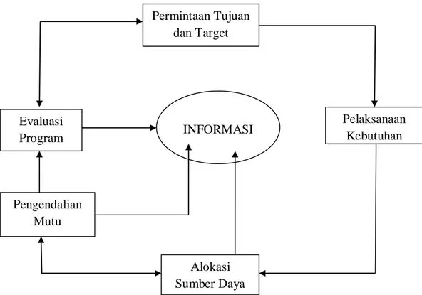 Gambar 2. Peran Sistem Informasi Dalam Pengambilan Keputusan   ( Sumber : Sabarguna 2009) 
