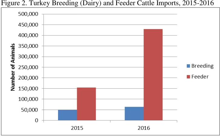 Figure 2. Turkey Breeding (Dairy) and Feeder Cattle Imports, 2015-2016 