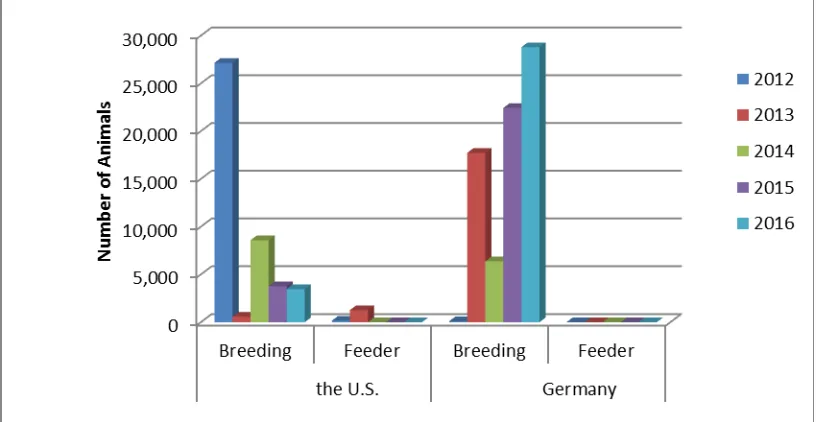 Figure 4. Breeding Cattle Import by Month, Jan.-Jun. 2016 vs 2017 Comparison 