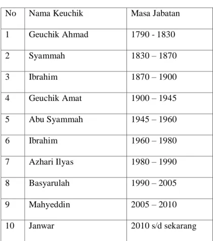 Tabel 1. Sejarah Pemerintahan Gampong Meunasah Baroh 