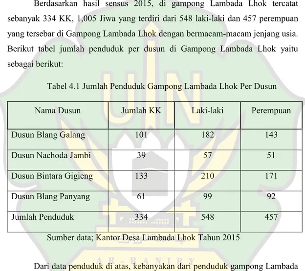 Tabel 4.1 Jumlah Penduduk Gampong Lambada Lhok Per Dusun 