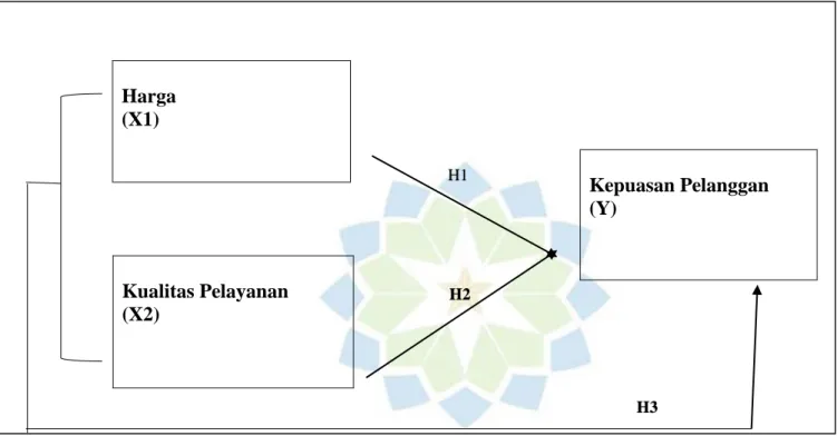 Gambar 1.1 Kerangka Penelitian 