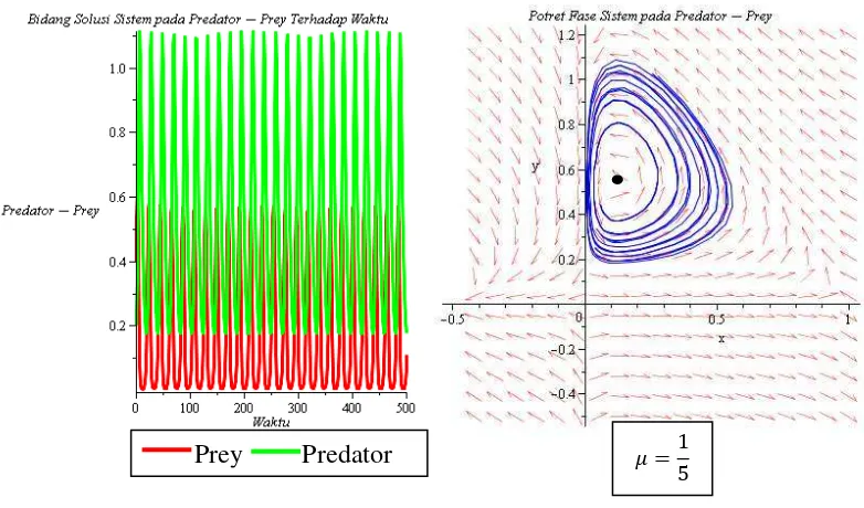 Gambar 2.3 Bidang solusi serta potret fase sistem pada populasi predator-prey 