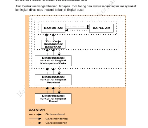 Gambar 1   Mekanisme monitoring, evaluasi dan pelaporan 
