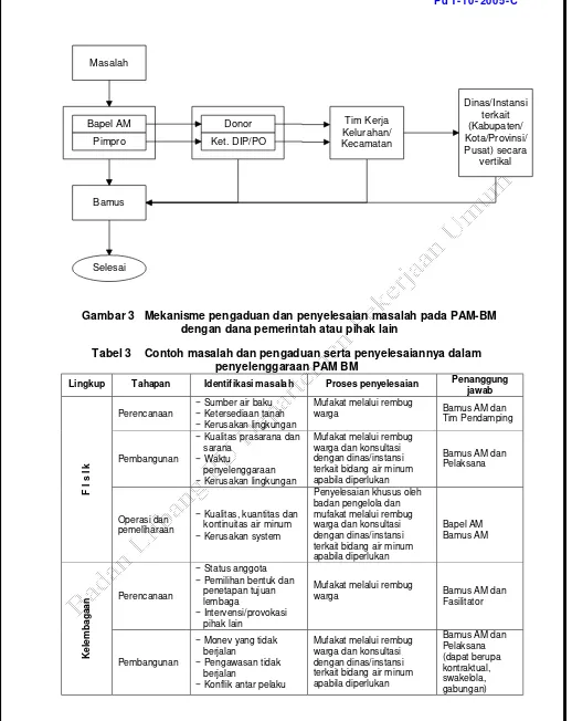 Gambar 3   Mekanisme pengaduan dan penyelesaian masalah pada PAM-BM 