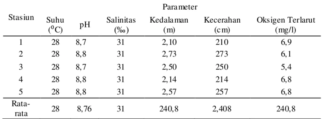 Tabel 3. Kandungan Logam Pb, Cu dan Zn pada Air Laut (Rata-rata ± Std. Dev iasi) 