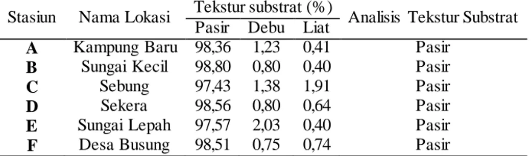 Tabel 2. Jenis Substrat di Perairan Kabupaten Bintan 