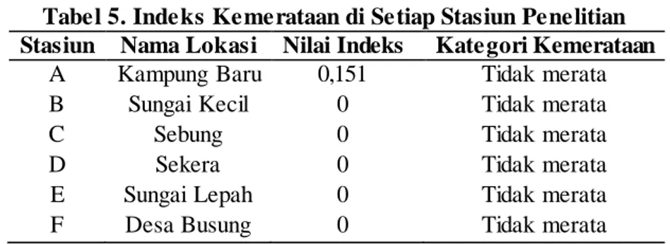 Tabel 5. Indeks Kemerataan di Setiap Stasiun Penelitian  Stasiun  Nama Lokasi  Nilai Indeks  Kategori Kemerataan 