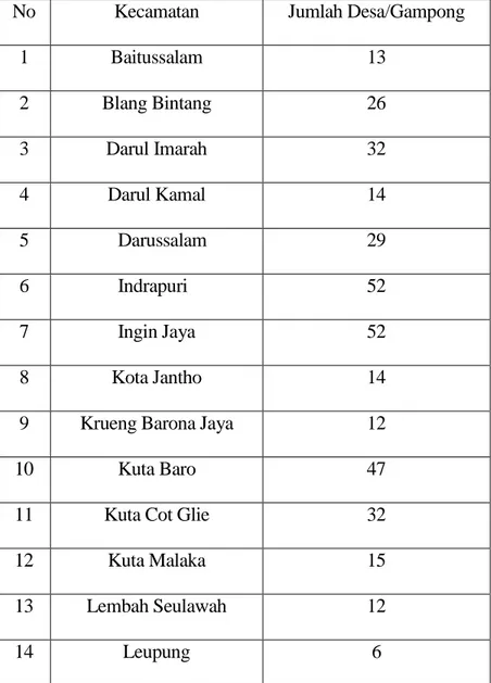 Table Jumlah Kecamatan dan Desa/Gampong di Kabupaten Aceh Besar. 80