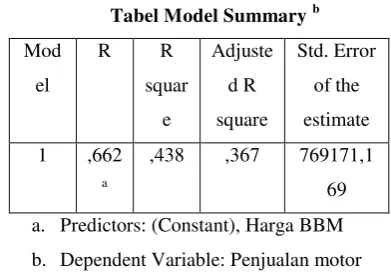 Tabel Coefficients Regresi 