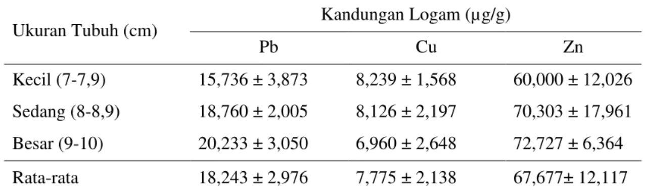 Tabel  4.  Kandungan  Logam  Pb,  Cu  dan  Zn  (Rata-rata  ±  Standar    Deviasi)  pada  Cangkang Berdasarkan Ukuran Tubuh T