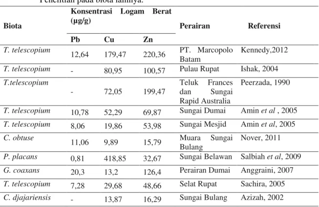 Tabel  7.  Perbandingan  rata-rata  kandungan  logam  Pb,Cu  dan  Zn  dengan  Hasil  Penelitian pada biota lainnya