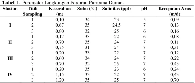 Tabel 1.  Parameter Lingkungan Perairan Purnama Dumai. 