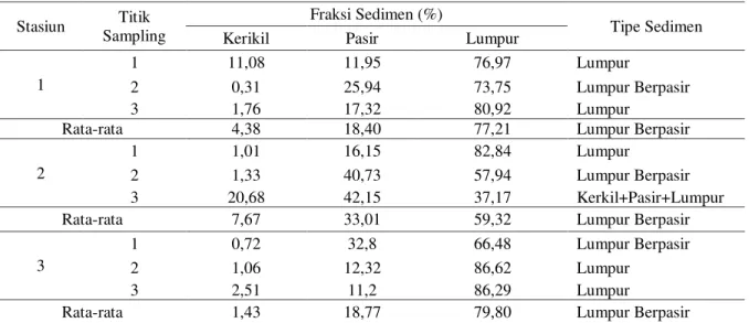 Tabel 3. Persentase Fraksi Sedimen di Perairan Teluk Buo 